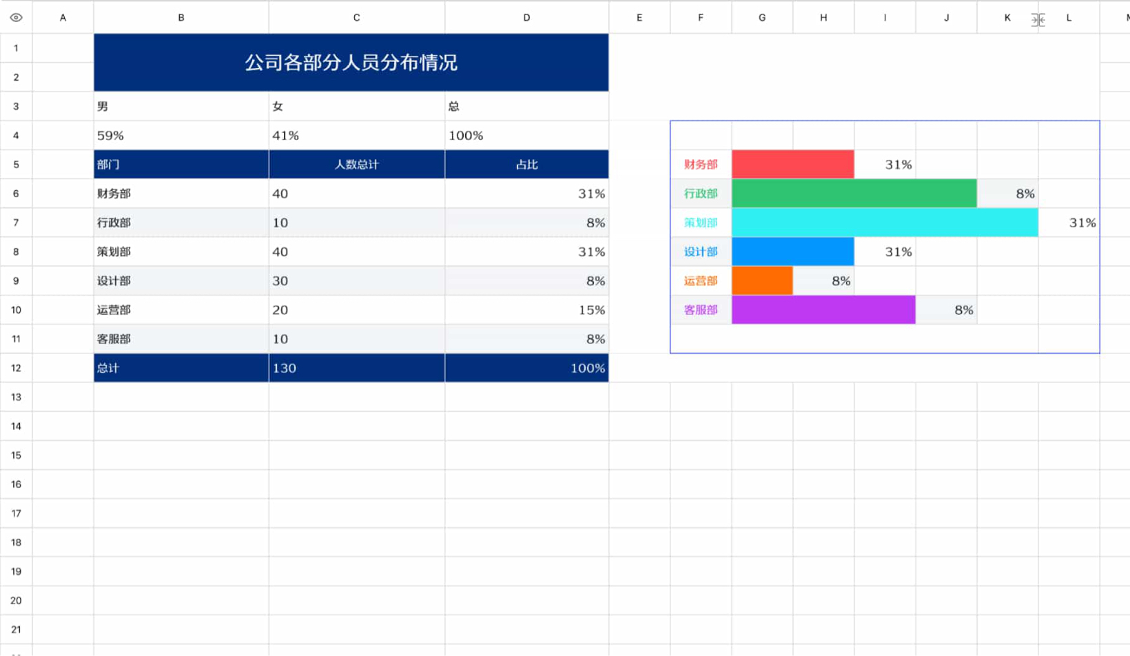 公司人员分布情况
