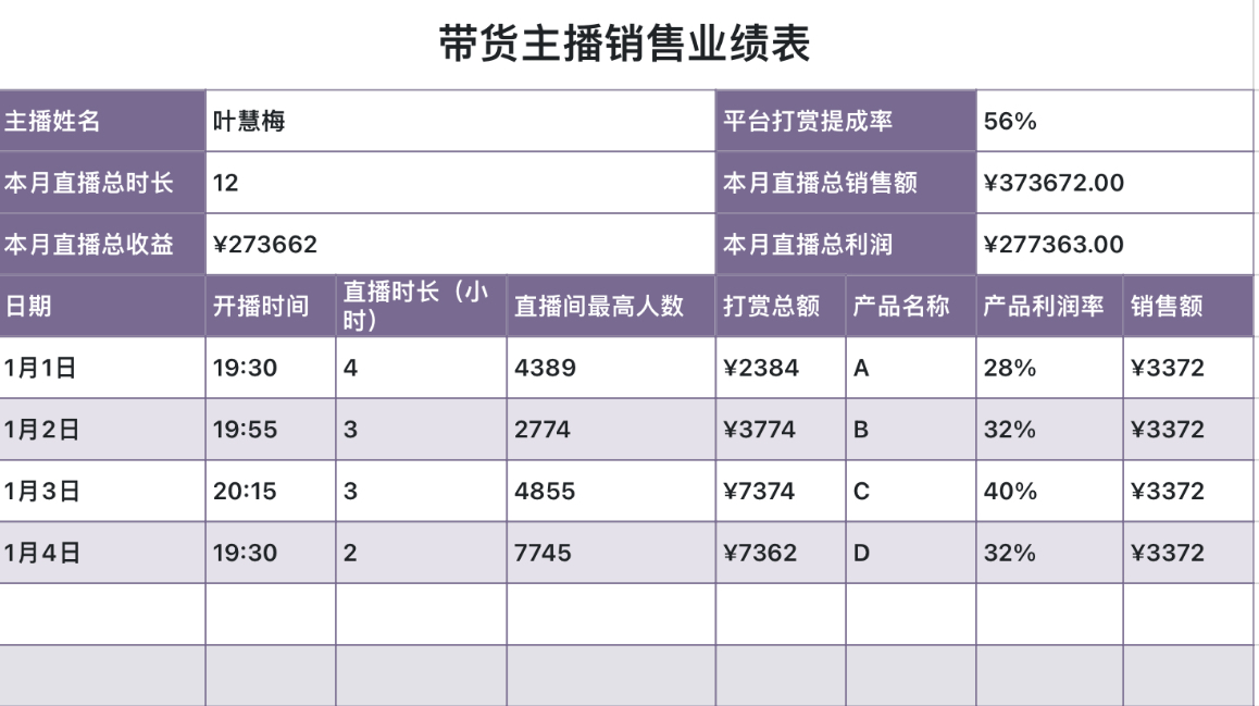 带货主播销售业绩表