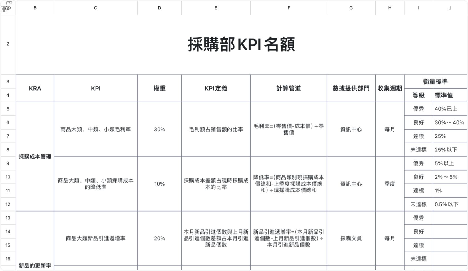 採購部KPI名額