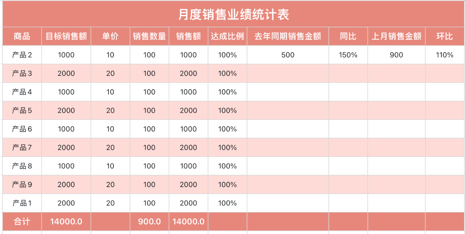 月度销售业绩完成统计表