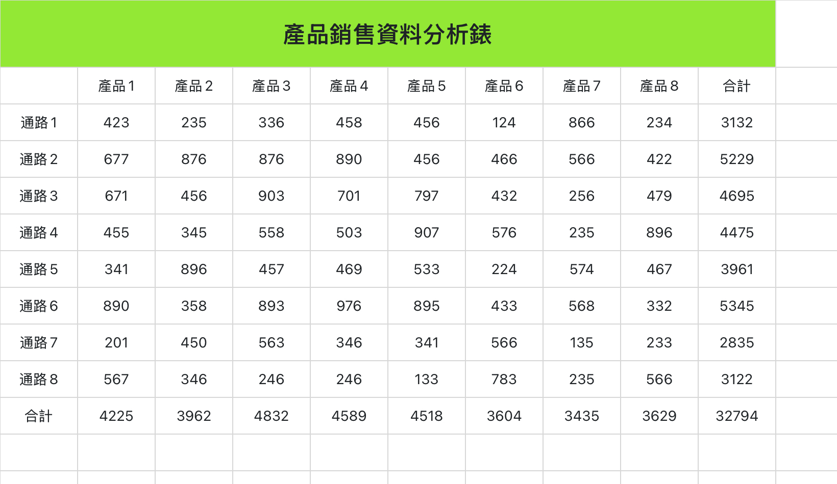 產品銷售資料分析錶