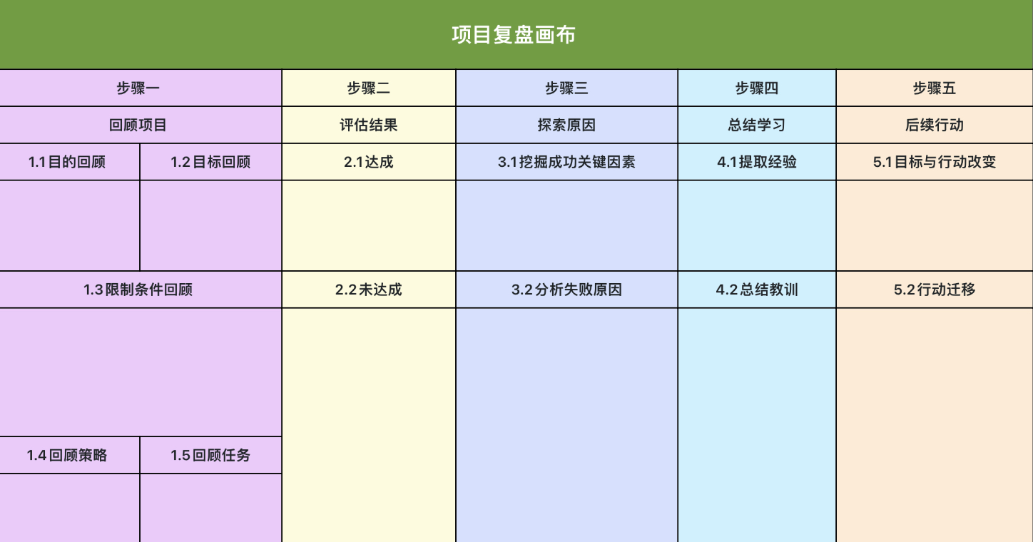 项目复盘画布